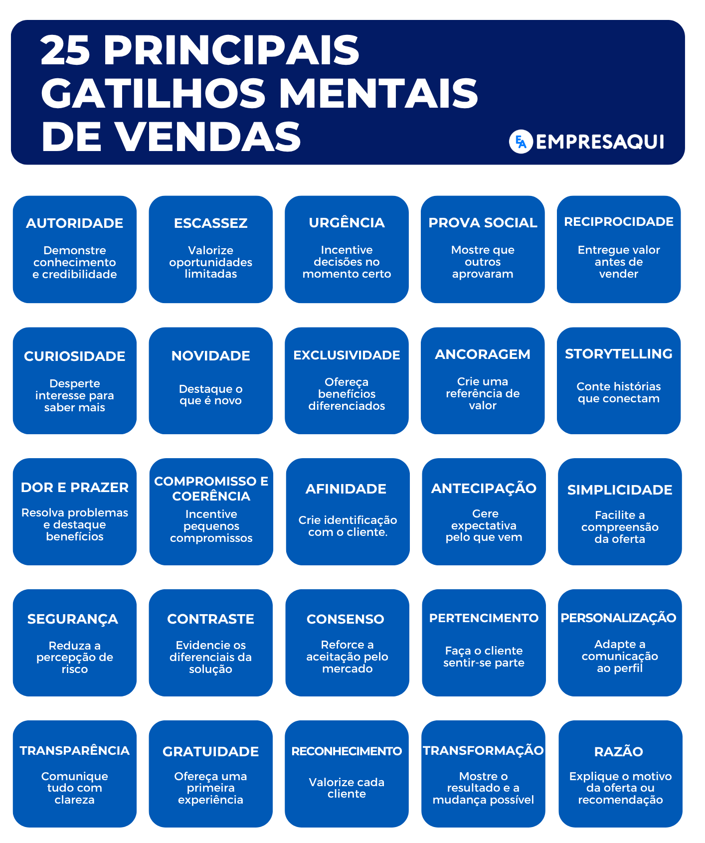 Infográfico com 25 gatilhos mentais de vendas e frases curtas sobre estratégias de persuasão e decisão de compra.