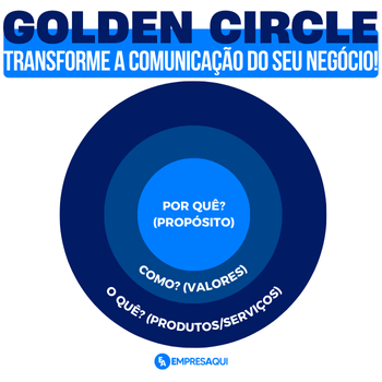 Imagem explicando o conceito de Golden Circle, com foco em "Por quê?" (Propósito), "Como?" (Valores) e "O quê?" (Produtos/Serviços).