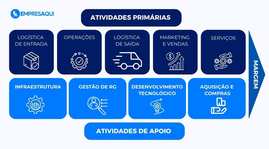 Diagrama das atividades primárias e de apoio na cadeia de valor, mostrando logística de entrada, operações, logística de saída, marketing e vendas, e serviços como atividades primárias, e infraestrutura, gestão de recursos, desenvolvimento tecnológico e aquisições e compras como atividades de apoio, com a margem representada à direita.