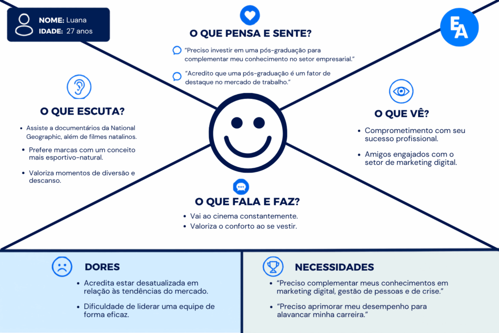 Exemplo de mapa de empatia