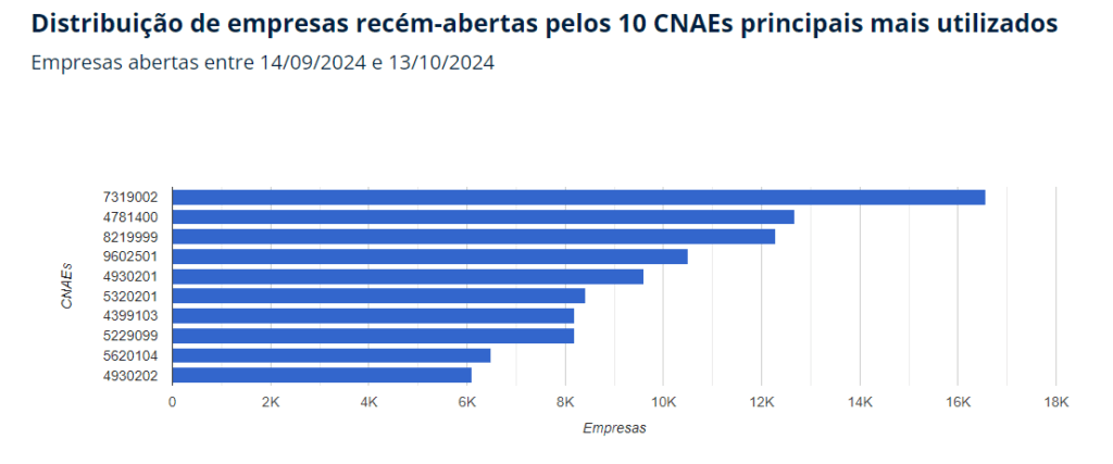 10 CNAEs mais utilizados por empresas recém-abertas Gráfico com as 10 CNAEs mais utilizadas por empresas recém-abertas em 2024