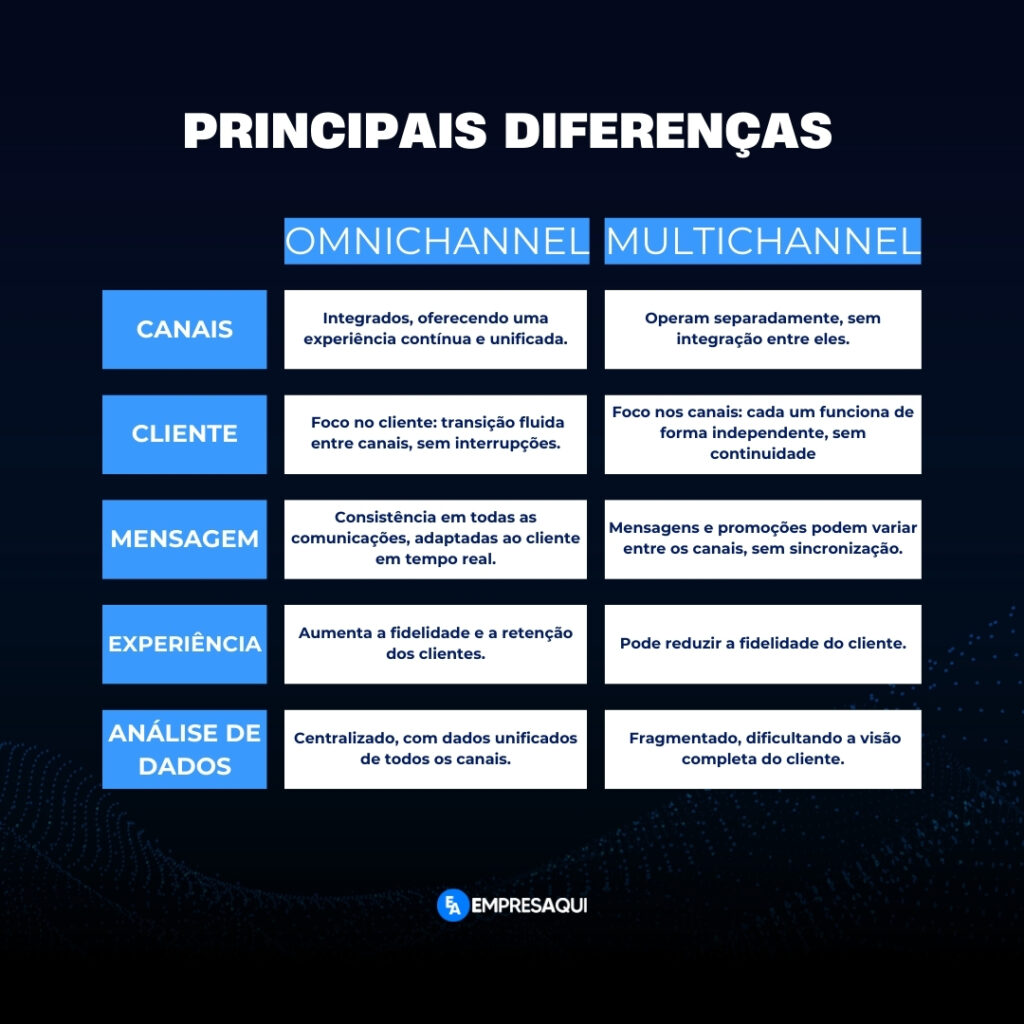 Infográfico comparando as principais diferenças entre Omnichannel e Multichannel em cinco aspectos: canais, cliente, mensagem, experiência e análise de dados. Cada coluna apresenta definições e vantagens de cada abordagem.