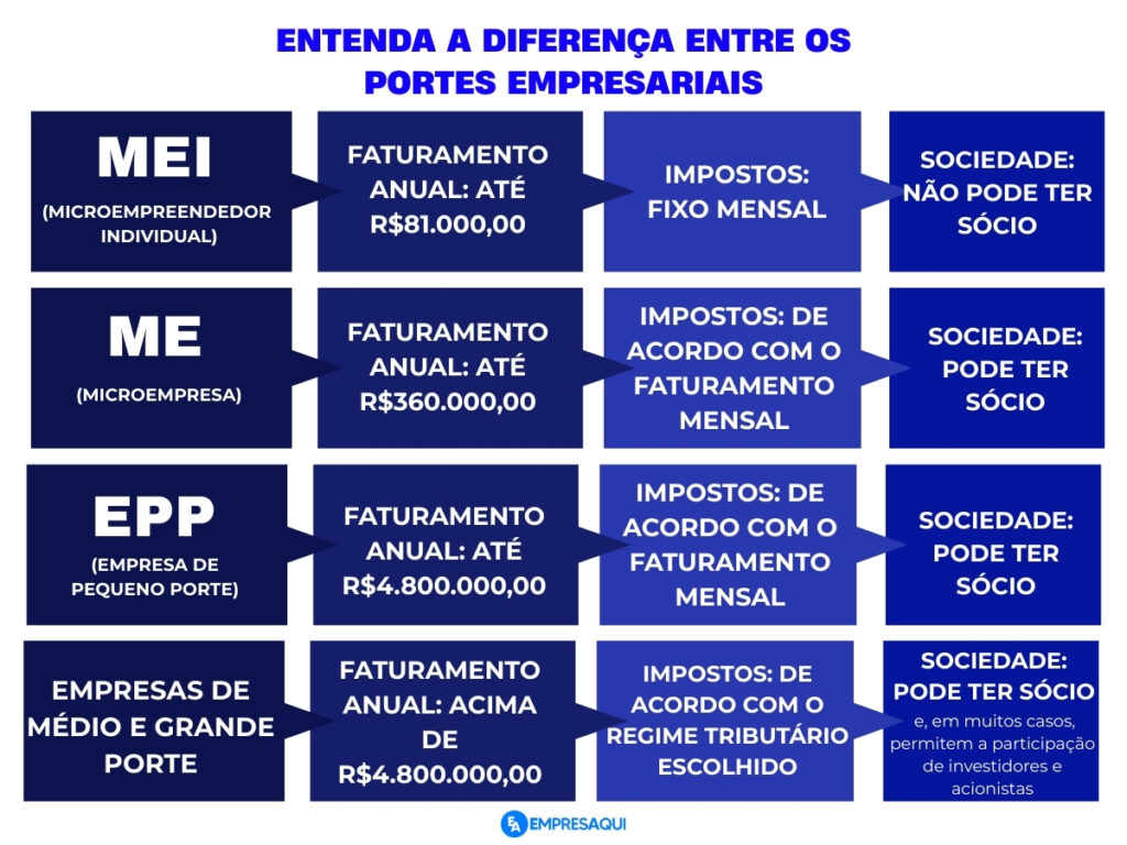 Infográfico comparativo entre os portes empresariais no Brasil: MEI, ME, EPP e Empresas de Médio e Grande Porte.