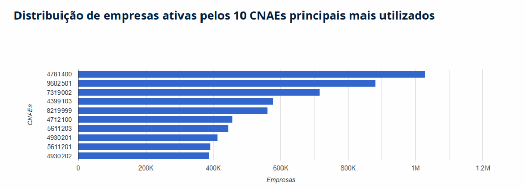 Distribuição de empresas por CNAE Distribuição de empresas ativas entre os principais CNAEs utilizados em pesquisas empresariais