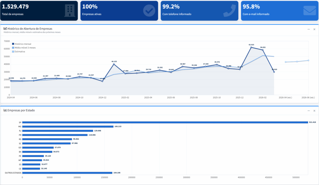 Mapeamento gráfico de prospecção B2B Mapeamento gráfico de dados empresariais na plataforma EmpresAqui para prospecção de clientes B2B