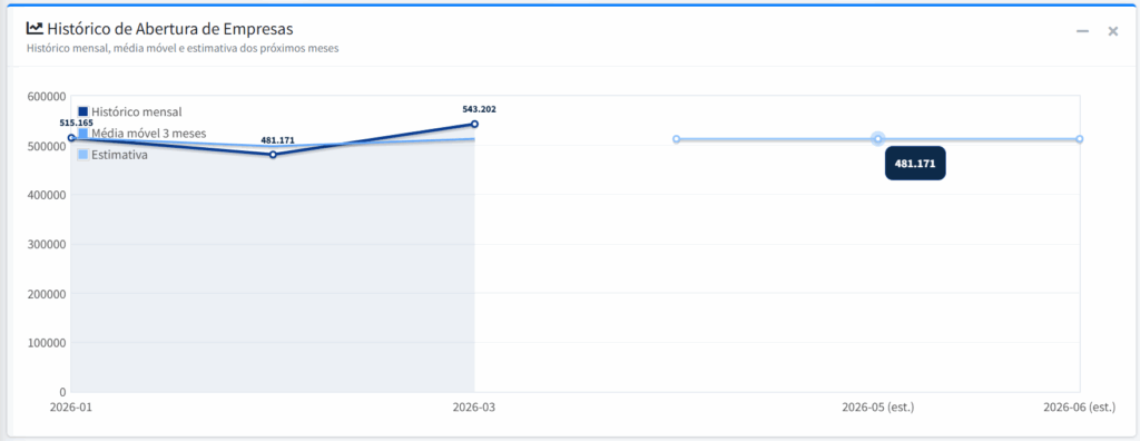 Empresas abertas e ativas por mês no primeiro trimestre de 2026 no Brasil