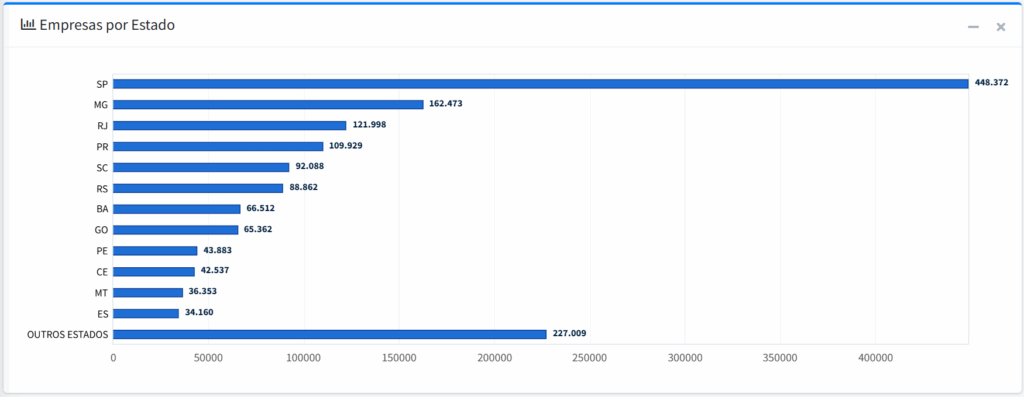 Estados com mais empresas abertas e ativas no primeiro trimestre de 2026 no Brasil