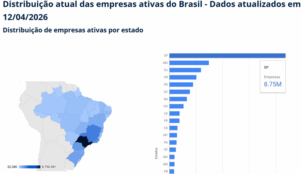 Estados com maior número de empresas ativas no Brasil