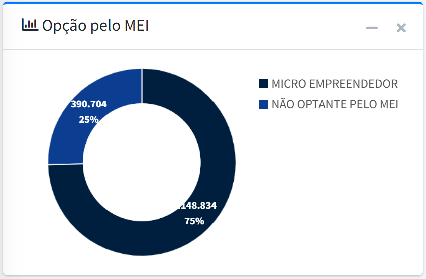 Opção pelo MEI entre empresas abertas no primeiro trimestre de 2026 no Brasil
