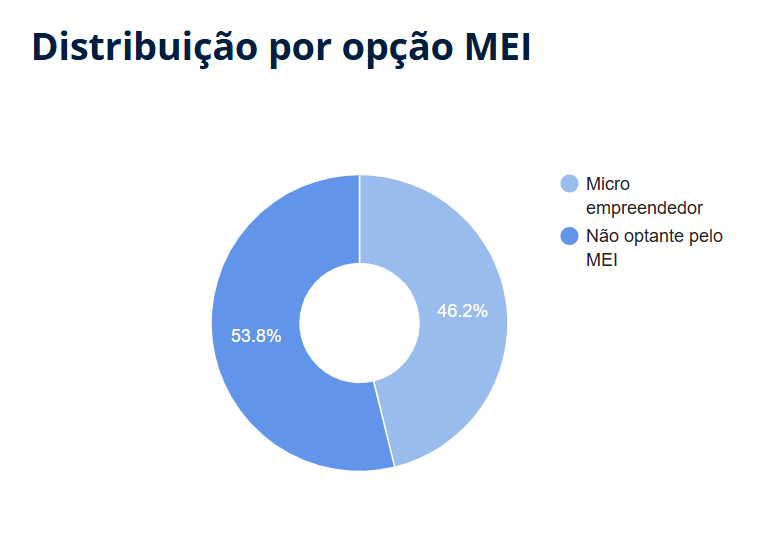 Proporção de empresas MEI ativas no Brasil