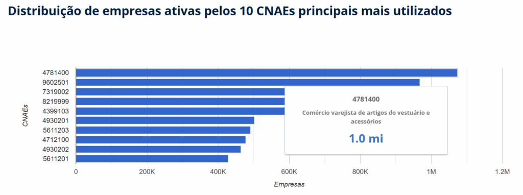 Segmentos mais utilizados pelas empresas no Brasil em 2026