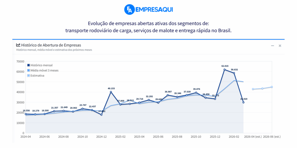 Crescimento de empresas de transporte e logística no Brasil entre 2024 e 2026
