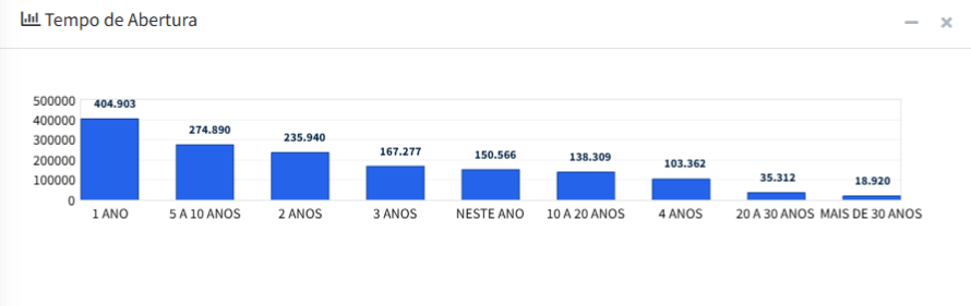 Dados de tempo de abertura de empresas no setor de transporte e logística