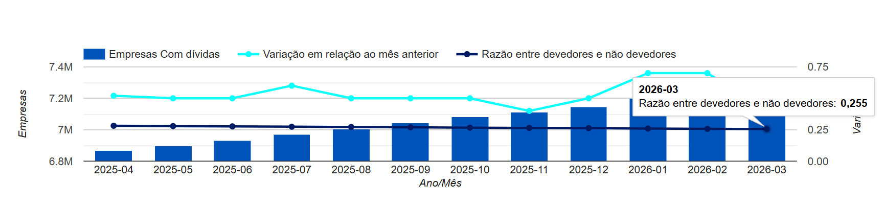 Evolução empresas ativas com dívidas