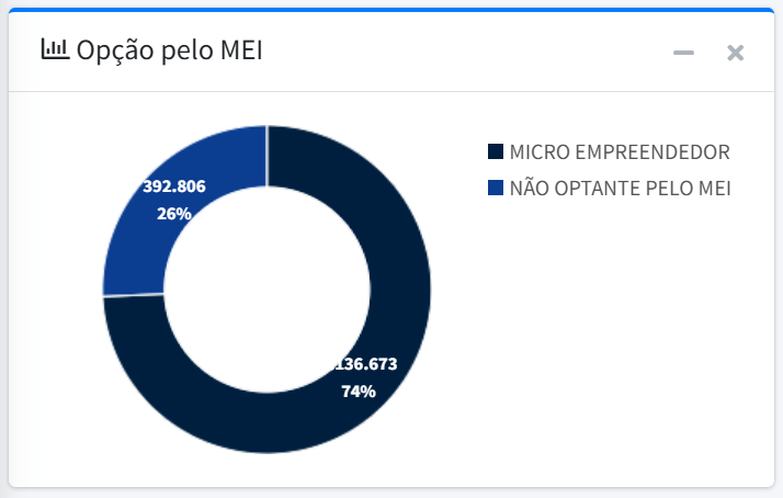 Empresas Ativas em MEI