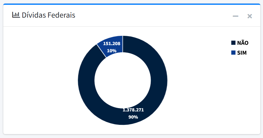 Análise comparativa de empresas com Dívidas Federais em 2026