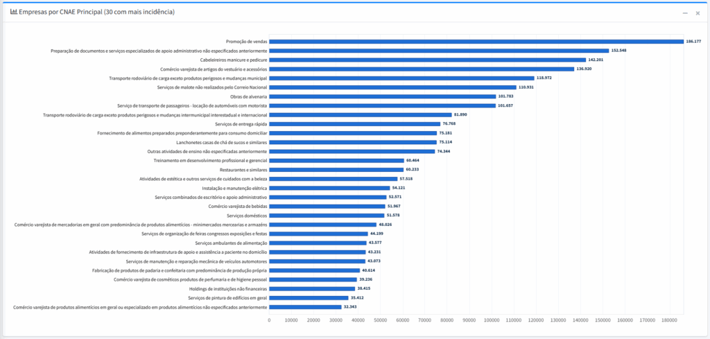 30 CNAEs mais utilizados pelas empresas no Brasil em 2025 Gráfico de barras com os 30 CNAEs mais utilizados pelas empresas no Brasil em 2025, destacando setores como promoção de vendas, apoio administrativo, beleza, comércio varejista e transporte.