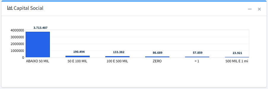 Capital social das empresas abertas em 2025 Gráfico sobre o capital social das empresas abertas em 2025 no Brasil, destacando predominância de negócios com investimento inicial inferior a R$ 50 mil.