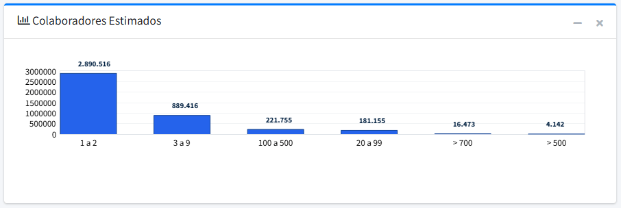 Quantidade de colaboradores das empresas abertas em 2025 Gráfico sobre a quantidade de colaboradores das empresas abertas em 2025 no Brasil, destacando predominância de negócios com 1 a 2 colaboradores.