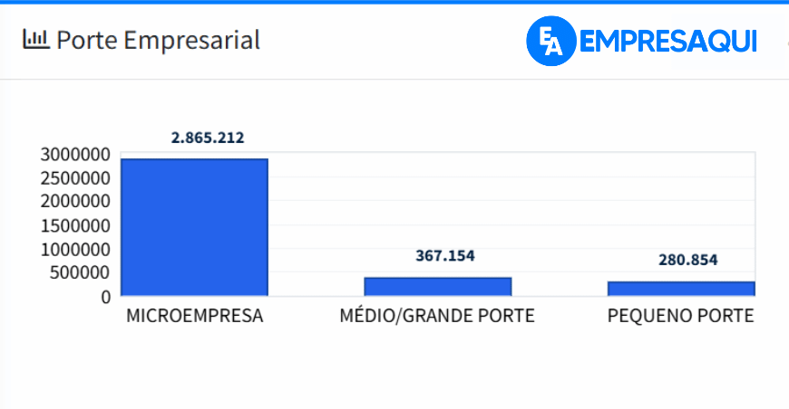 Distribuição das empresas ativas com dívidas federais por porte no Brasil em 2026