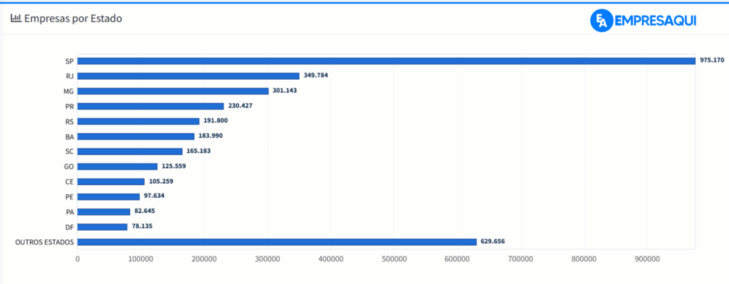 Ranking dos estados com mais empresas ativas com dívidas federais no Brasil em 2026