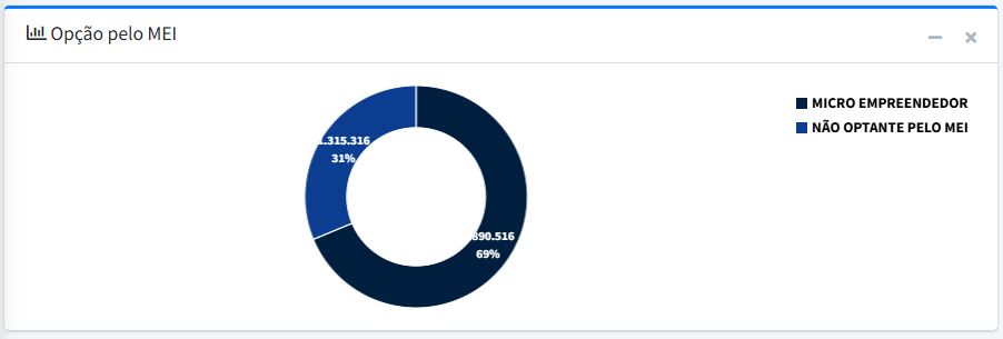 Percentual de empresas MEI abertas em 2025 Gráfico com a porcentagem de empresas abertas em 2025 que são MEI no Brasil, destacando a participação dos microempreendedores individuais na abertura de novos negócios.