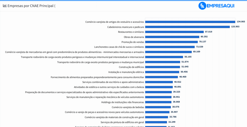 Principais segmentos econômicos com empresas ativas com dívidas federais no Brasil em 2026
