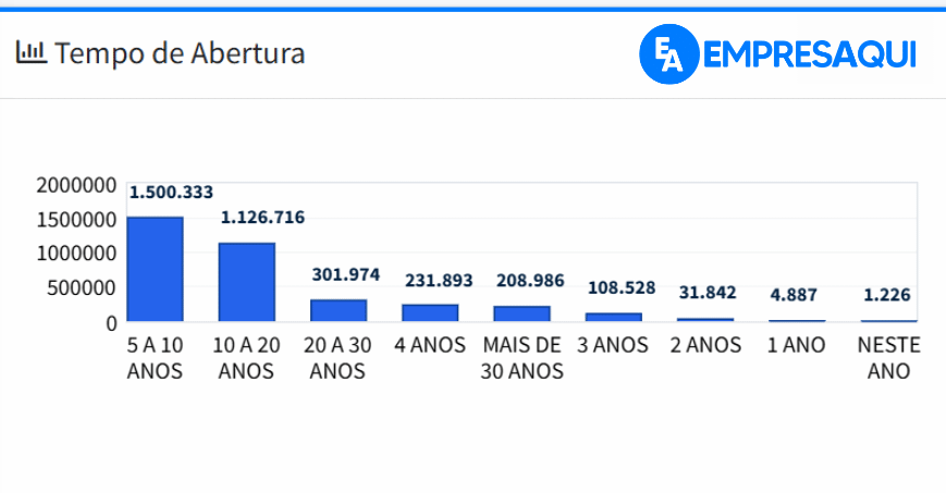 Tempo de abertura das empresas ativas com dívidas federais no Brasil em 2026