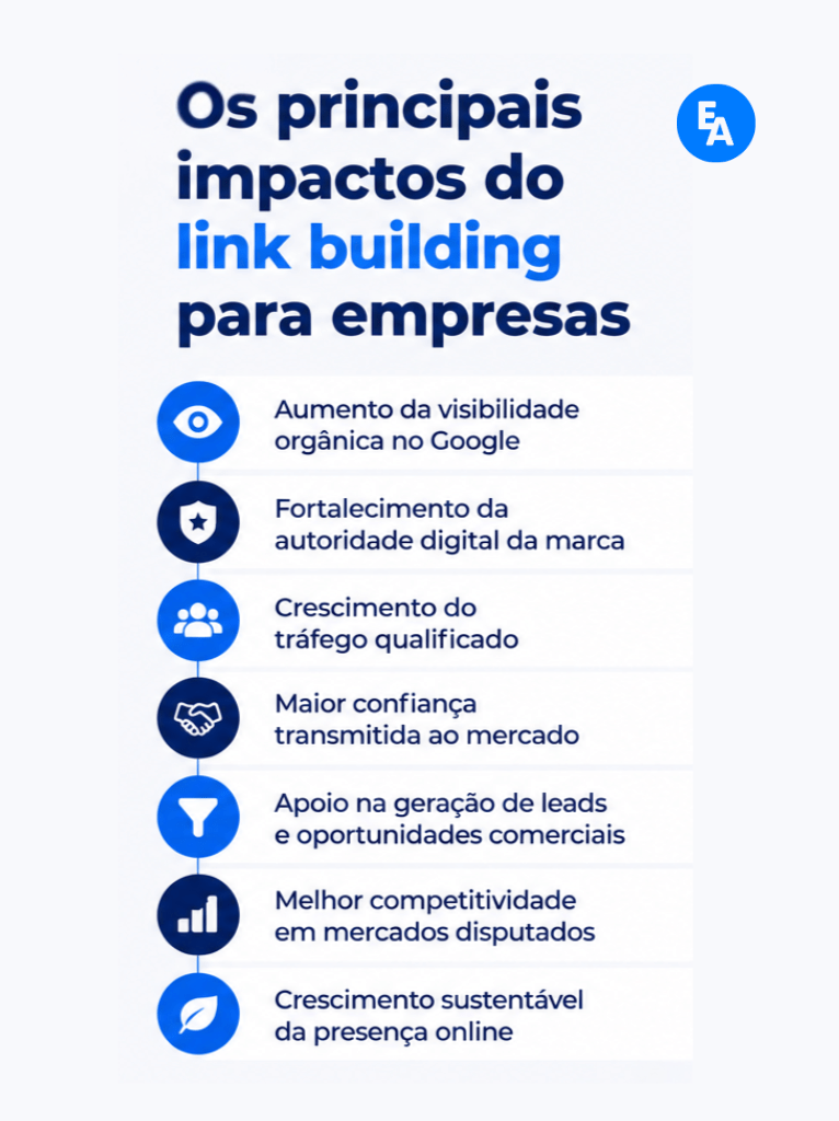 Impactos do Link Building para Empresas Infográfico sobre os principais impactos do link building para empresas, destacando aumento da visibilidade orgânica, autoridade digital e geração de leads.