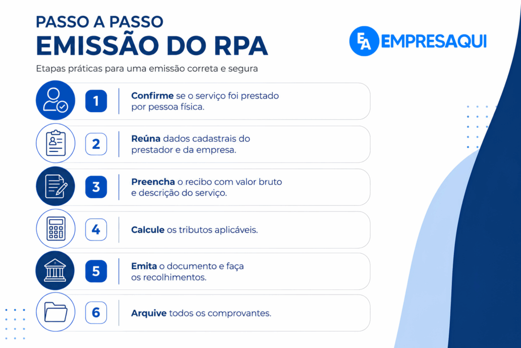 Passo a passo da emissão de Recibo de Pagamento Autônomo (RPA) com etapas para preenchimento, cálculo de tributos e arquivamento do documento.