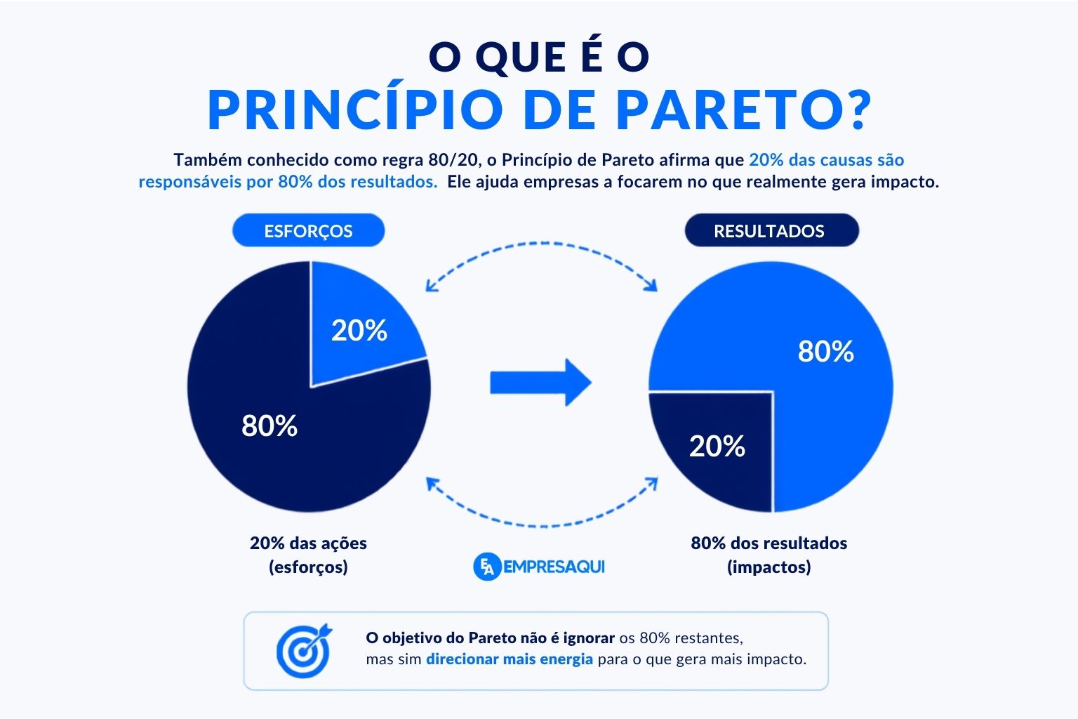 Princípio de Pareto no mercado empresarial Infográfico sobre o princípio de Pareto mostrando como 20% das ações geram 80% dos resultados no ambiente corporativo
