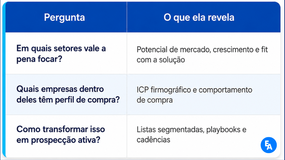 Tabela de Estratégia para Prospecção B2B Tabela comparativa em português com perguntas estratégicas sobre prospecção B2B e respostas relacionadas a potencial de mercado, ICP e prospecção ativa