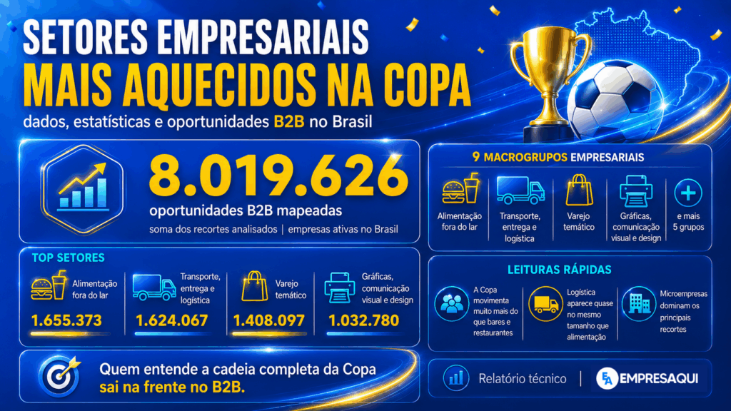 Setores com Oportunidades B2B na Copa do Mundo 2026 Resumo visual dos setores com oportunidades B2B na Copa do Mundo 2026, destacando mais de 8 milhões de oportunidades mapeadas nos segmentos de alimentação, logística, varejo temático e comunicação no Brasil.