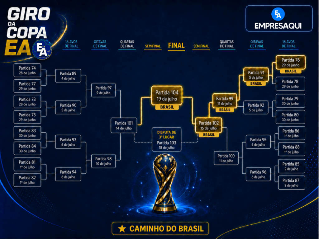 Chaveamento do mata-mata da Copa do Mundo 2026 com calendário das partidas, fases eliminatórias e cronograma utilizado por empresas para planejar oportunidades de negócios B2B.