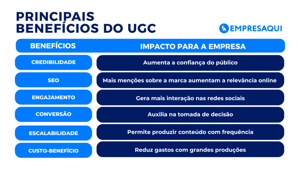 Benefícios do UGC para marcas Tabela comparativa apresentando os principais benefícios do UGC para marcas, incluindo credibilidade, engajamento, conversão, escalabilidade e custo-benefício.