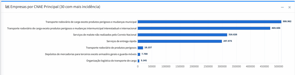 Logística e Transporte na Copa do Mundo 2026 Gráfico com atividades econômicas do setor de transporte, entregas e logística, destacando empresas responsáveis pela movimentação de produtos e mercadorias.