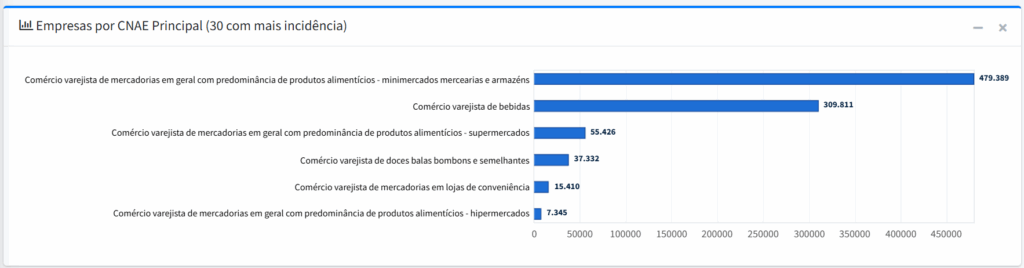 Varejo Alimentar e Conveniências na Copa 2026 Gráfico de CNAEs do setor de mercados, conveniências e varejo alimentar, destacando minimercados, supermercados, lojas de conveniência e comércio varejista de bebidas.