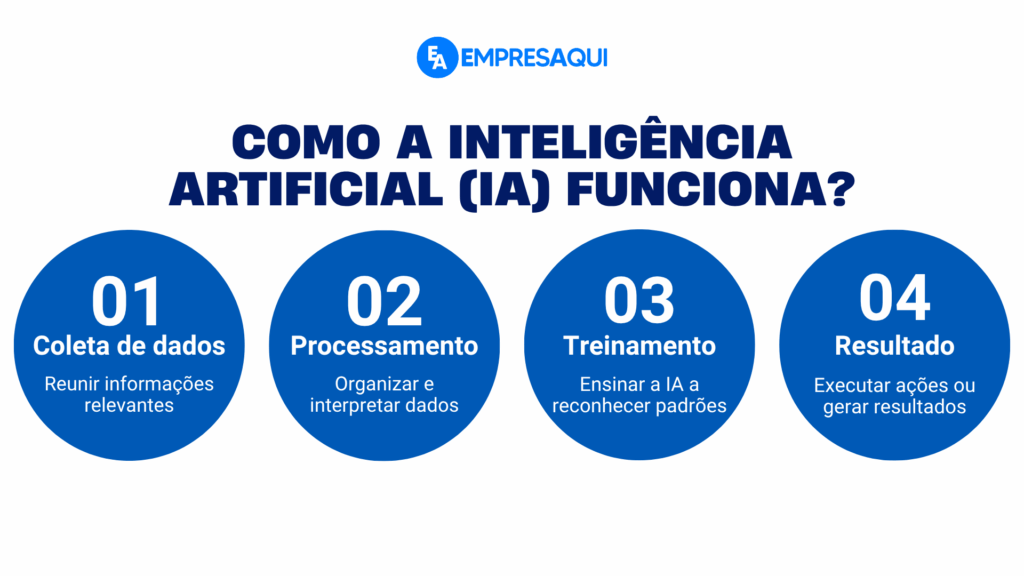 Como a inteligência artificial funciona em 4 etapas Infográfico mostrando como a inteligência artificial funciona em quatro etapas: coleta de dados, processamento, treinamento e resultado.
