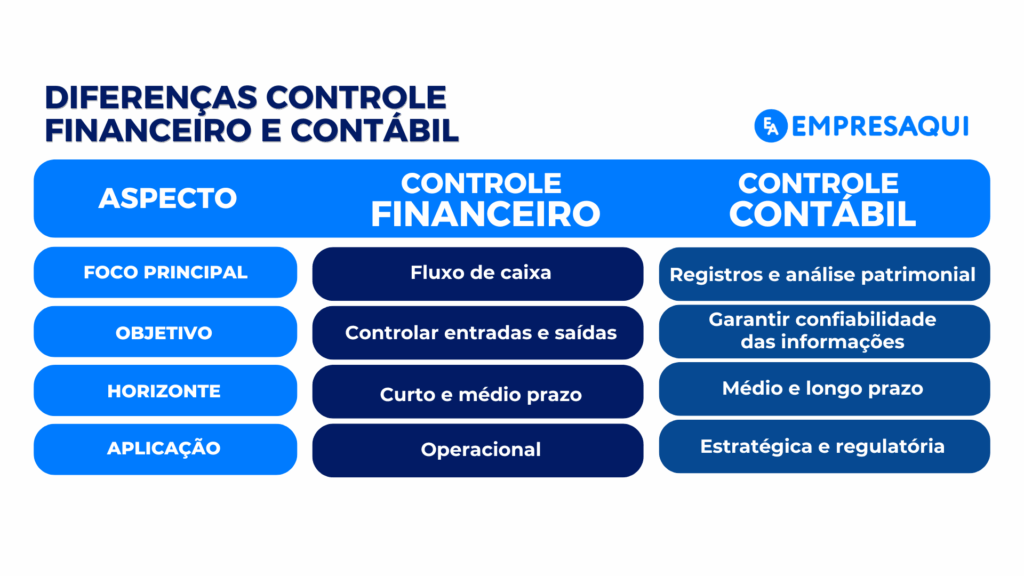 Controle contábil vs controle financeiro Comparação entre controle contábil e controle financeiro destacando diferenças em gestão financeira, registros contábeis e tomada de decisões empresariais.
