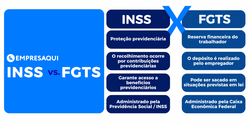 Tabela comparativa entre INSS e FGTS mostrando diferenças em finalidade, forma de recolhimento, utilização e administração