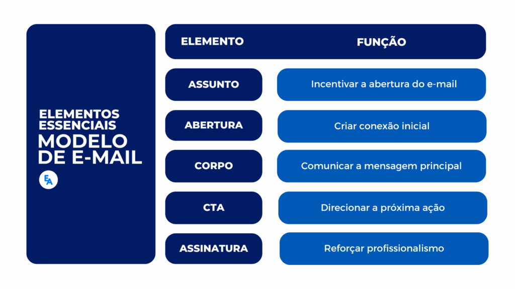 Tabela com os elementos essenciais de modelos de e-mail — assunto, abertura, corpo, CTA e assinatura — e a função de cada componente na comunicação
