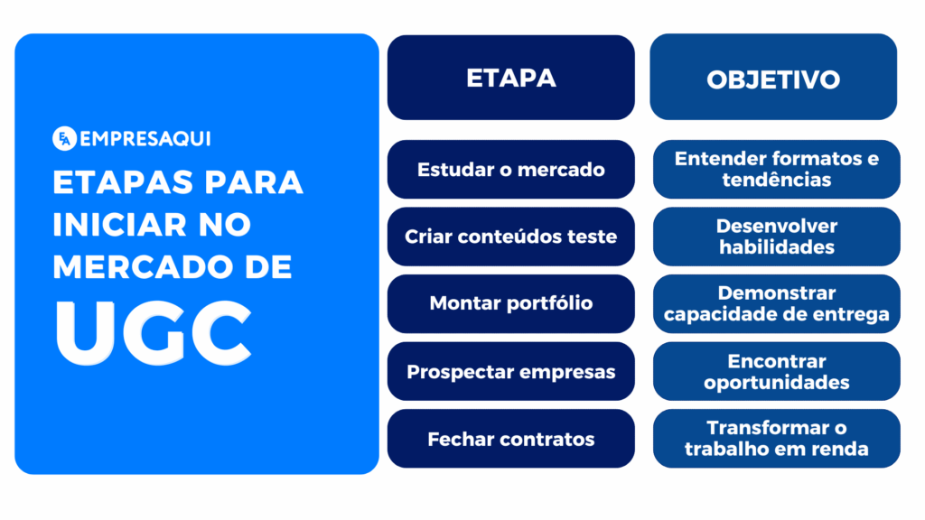 Etapas para começar no mercado de UGC Etapas para iniciar no mercado de UGC, incluindo aprendizado do mercado, criação de conteúdos de demonstração, montagem de portfólio, prospecção de empresas e estruturação da operação.