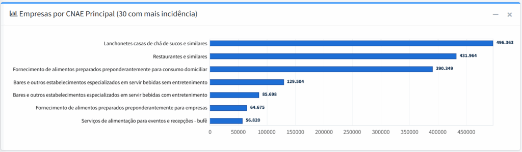 CNAEs do Setor de Alimentação na Copa 2026 Gráfico com os principais CNAEs do setor de alimentação fora do lar na Copa do Mundo 2026, destacando lanchonetes, restaurantes, delivery, bares e serviços de buffet entre as atividades com maior incidência.