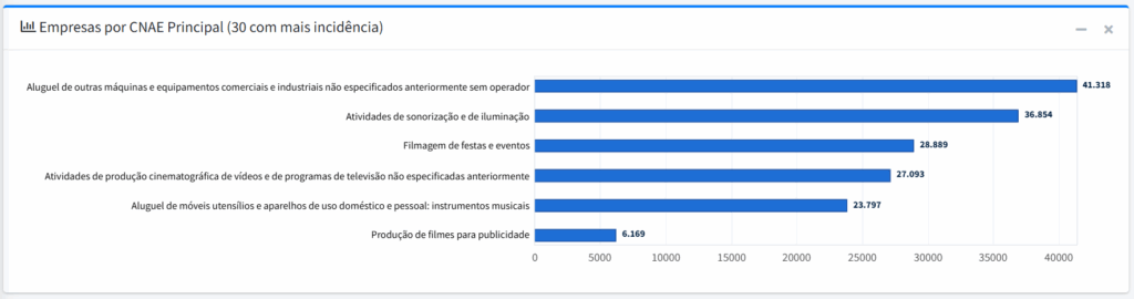 Audiovisual e Transmissão na Copa 2026 Gráfico com atividades econômicas relacionadas a audiovisual, locação de telões, equipamentos de som e transmissão de eventos.