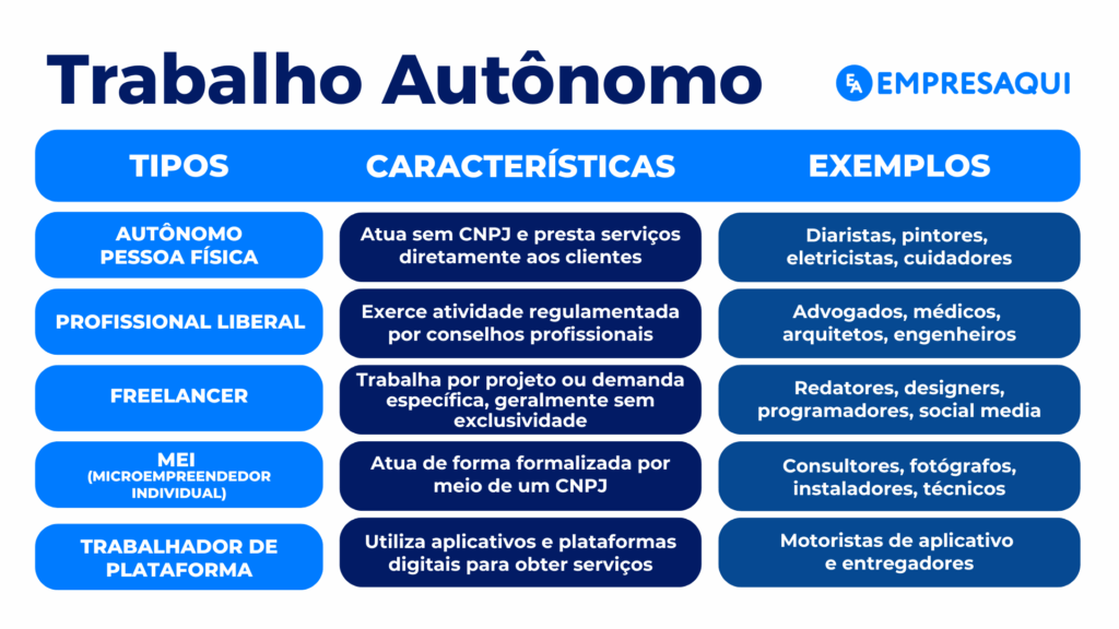 Tipos de trabalho autônomo no Brasil Tabela com os principais tipos de trabalho autônomo no Brasil, incluindo autônomo pessoa física, profissional liberal, freelancer, MEI e trabalhador de plataforma, com características e exemplos de atuação.