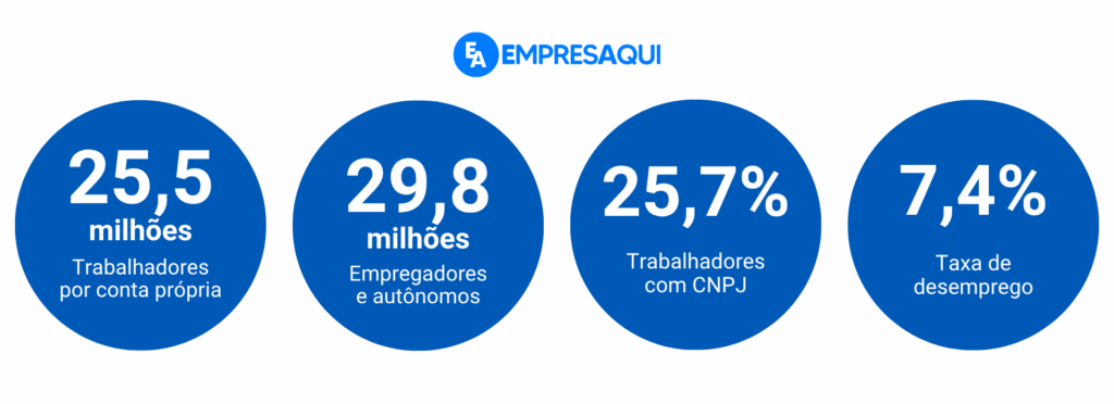 Panorama do trabalho autônomo no Brasil Dados sobre trabalho autônomo no Brasil: 25,5 milhões de trabalhadores por conta própria, 29,8 milhões de empregadores e autônomos, 25,7% de trabalhadores com CNPJ e taxa de desemprego de 7,4%.