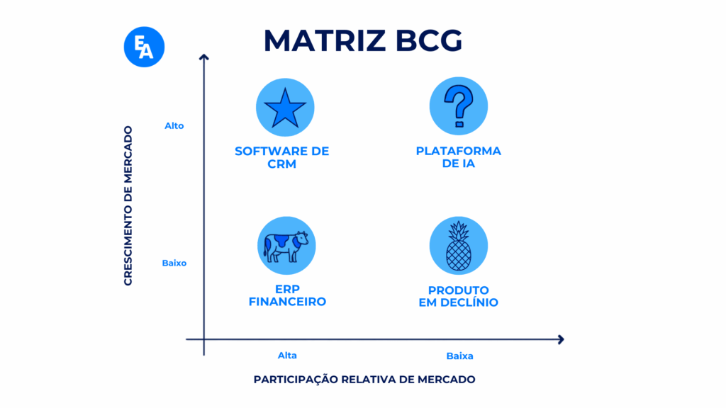 Exemplo de Matriz BCG posicionando software de CRM, plataforma de IA, ERP financeiro e produto em declínio conforme crescimento de mercado e participação relativa de mercado.