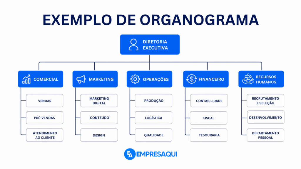 Exemplo de organograma empresarial com diretoria executiva e departamentos de Comercial, Marketing, Operações, Financeiro e Recursos Humanos, organizados em estrutura hierárquica.