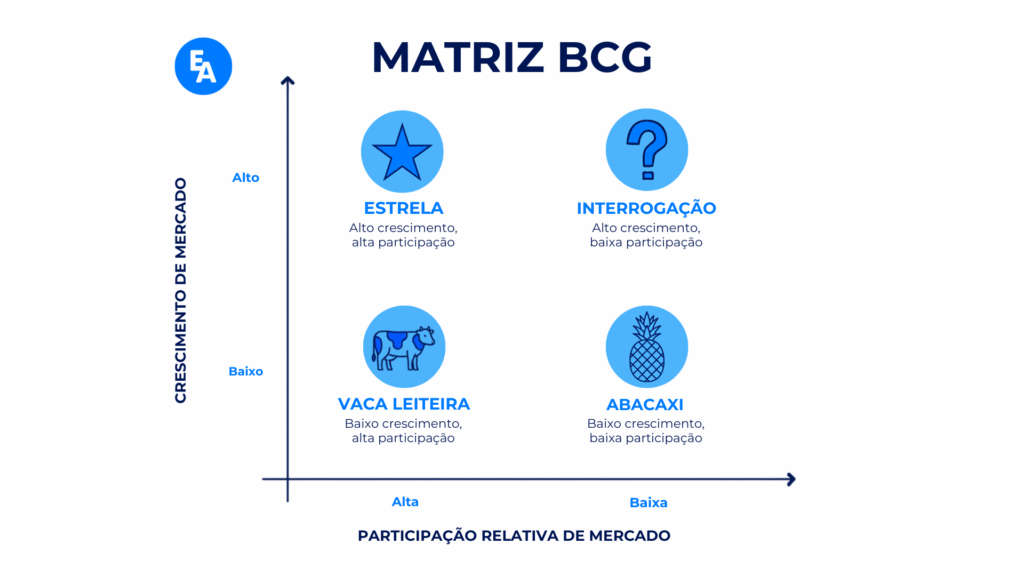 Diagrama da Matriz BCG com os quatro quadrantes: Estrela, Interrogação, Vaca Leiteira e Abacaxi, organizados por crescimento de mercado e participação relativa de mercado.