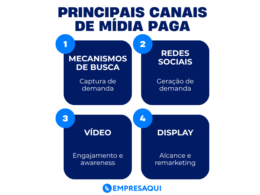 Principais canais de mídia paga no marketing digital Infográfico com os principais canais de mídia paga: mecanismos de busca, redes sociais, vídeo e display, com seus principais objetivos estratégicos